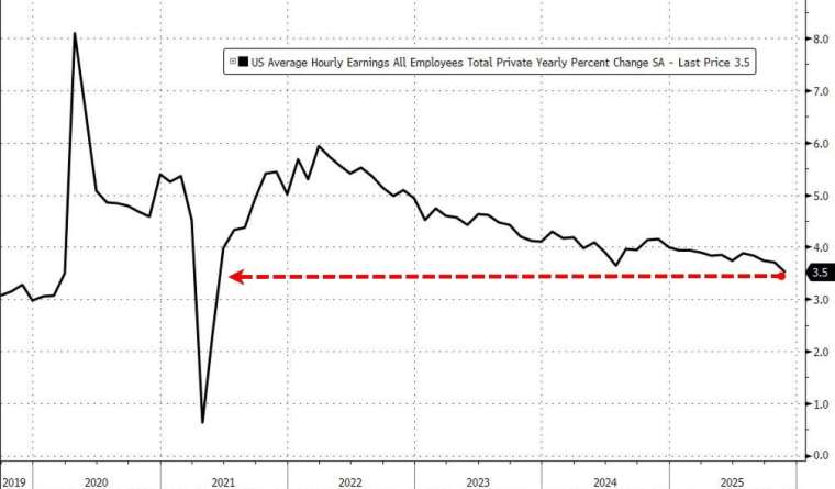 11 月薪資年增 3.5%，為 2021 年 5 月以來最小年增幅。(圖：ZeroHedge)