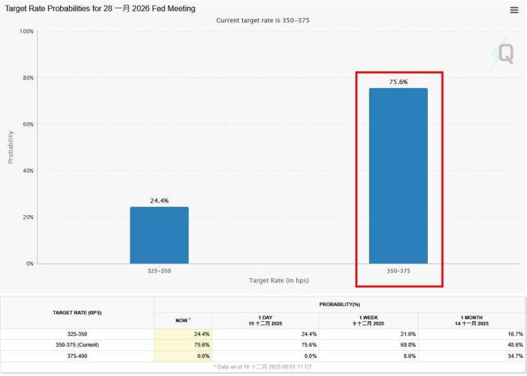 圖：芝商所 FedWatch 工具