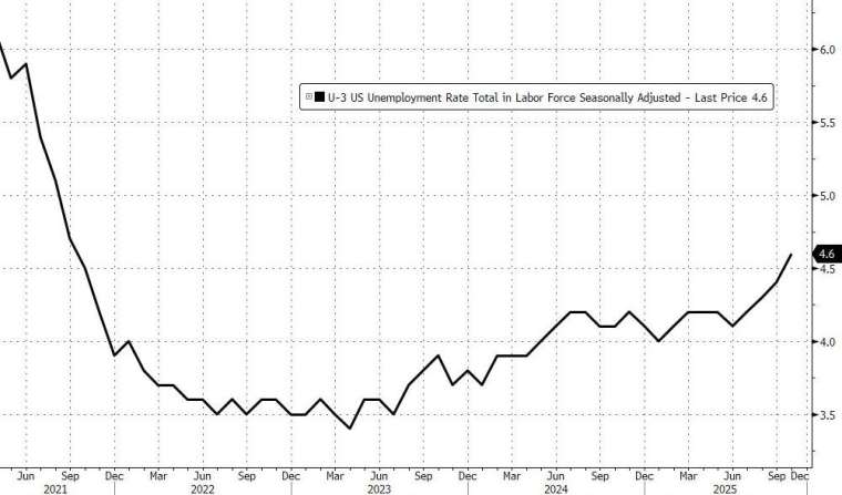 失業率同步升至 4.6%，創 2021 年以來新高。(圖：ZeroHedge)