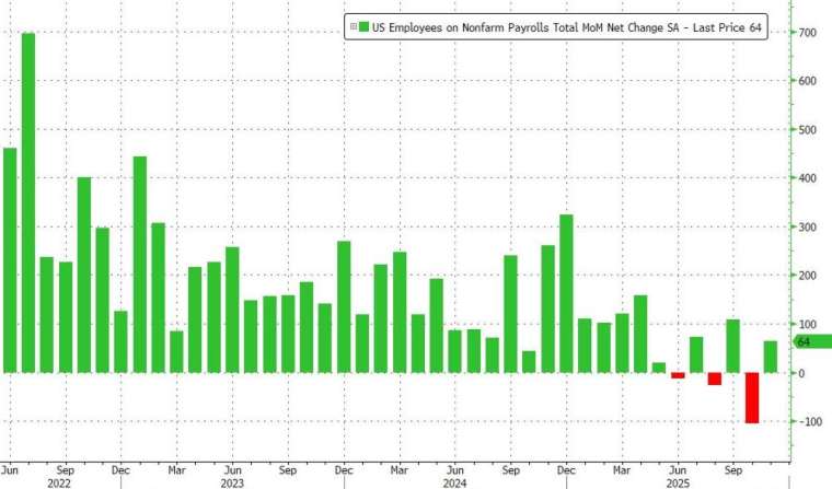 11 月非農就業人數增加 6.4 萬人，高於分析師預期的 4.5 萬人。(圖：ZeroHedge)