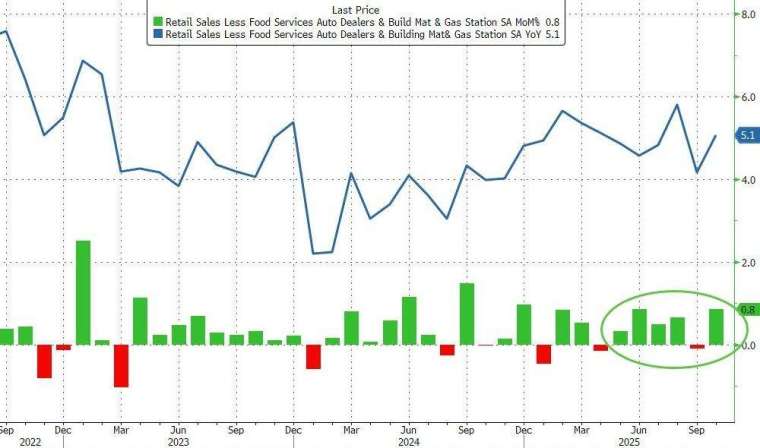 「控制組」零售銷售，10 月成長 0.8%，不僅優於市場預期，也創 4 個月來最大增幅。(圖：ZeroHedge)