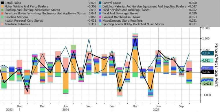 13 個零售類別中有 8 個呈現成長，百貨公司與線上零售銷售表現穩健，電子與家電、家具、運動用品等類別亦見回溫。(圖：ZeroHedge)