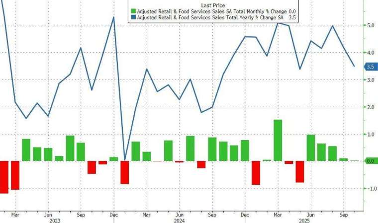 10 月幾乎沒有變化，低於市場原先預期的小幅成長。(圖：ZeroHedge)