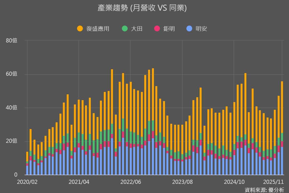 圖片來源:優分析產業數據中心