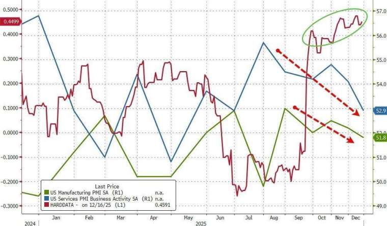 服務業 PMI 降至 52.9，為 6 個月低點；製造業 PMI 則降至 51.8，創 7 月以來新低，兩項數據皆低於市場預期。(圖：ZeroHedge)