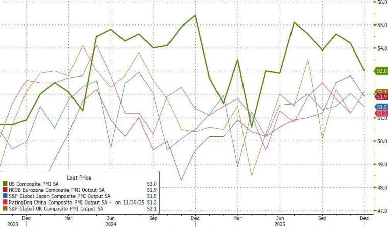 12 月初值綜合採購經理人指數 (PMI) 顯示，美國企業活動指數由 11 月的 54.2 滑落至 53.0，為今年 6 月以來最低水準。(圖：ZeroHedge)
