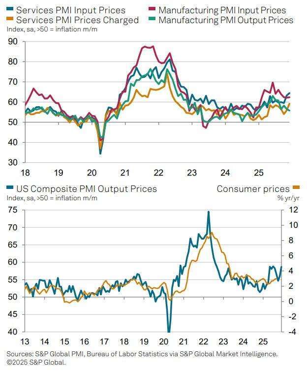 與成長動能放緩形成對比的是，通膨壓力再度升溫。(圖：ZeroHedge)