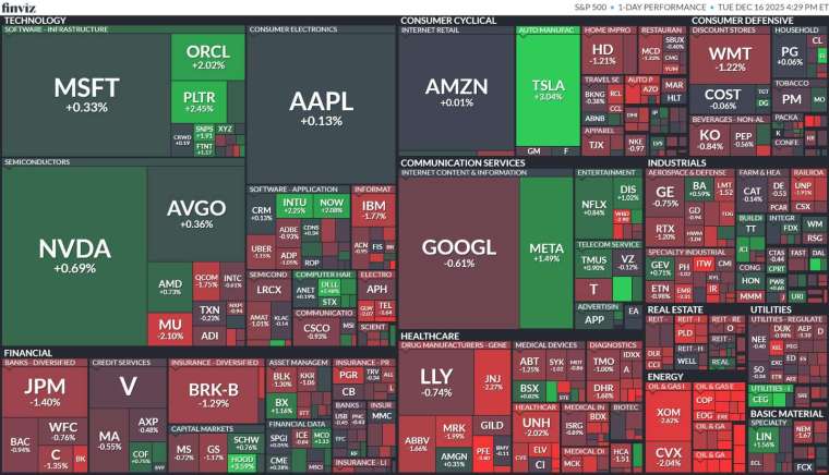 標普 11 大板塊以能源、醫療保健跌幅居前，僅科技、非必需消費與通訊服務板塊逆勢收紅。(圖：finviz)&nbsp;