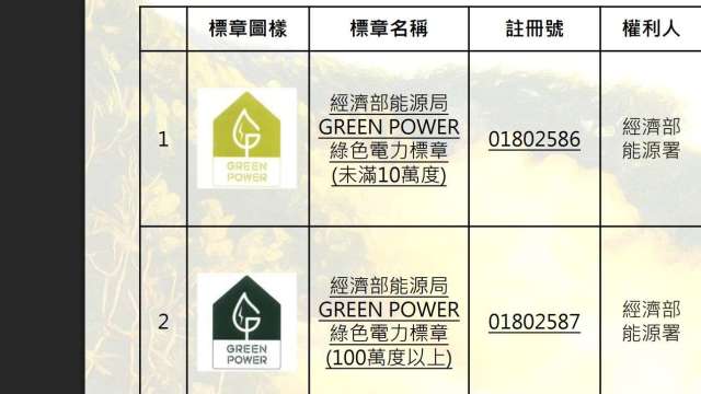 經濟部智慧局全面更新「淨零排放有關證明標章資訊專區」。(圖:智慧局)