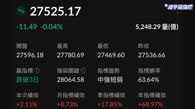 台股好戲不常季線危機。