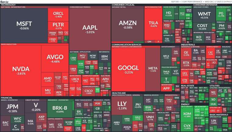 標普 11 大板塊明顯呈現資金輪動，科技、通訊服務與非必需消費跌幅居前，能源、民生必需品與原物料逆勢上漲。(圖：finviz)&nbsp;