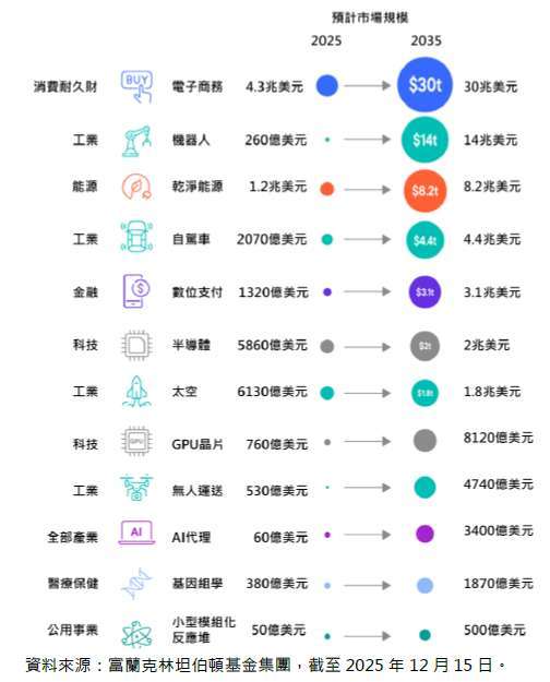 資料來源：富蘭克林坦伯頓基金集團，截至 2025 年 12 月 15 日。