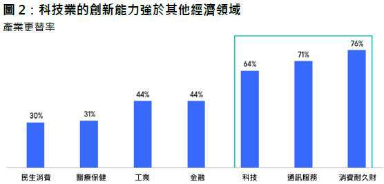 資料來源：FactSet，截至 2025 年 7 月 31 日。剔除原物料、能源、房地產、公用事業類股，因這些類股的波動性和更替率高，但主要是受基礎商品或資產價格波動的影響，而非創新驅動。