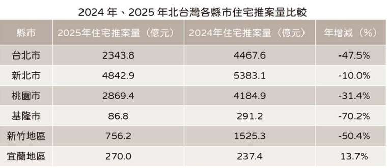 資料來源：住展。