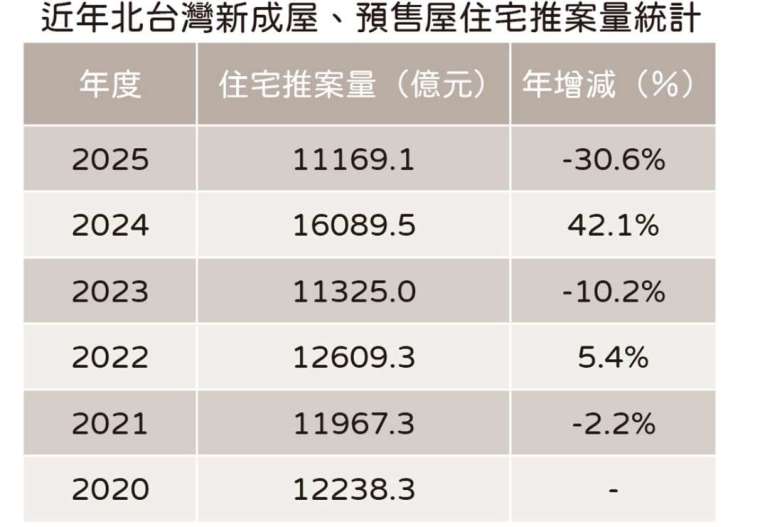 資料來源：住展。