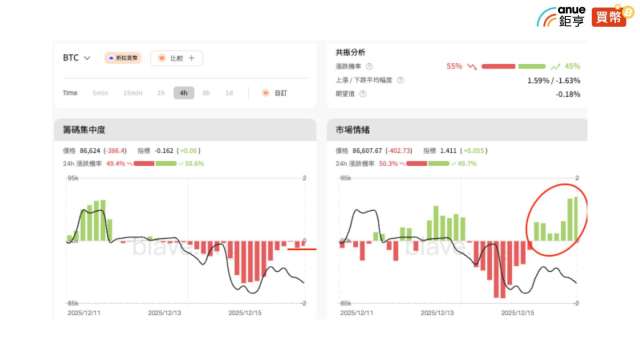 比特幣空方波段行情就快結束。