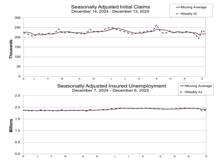 上：初領人數走勢圖，下：續領人數走勢圖 (圖：美國勞工部)