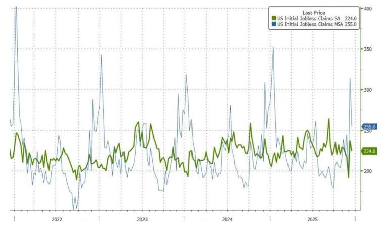 美國上周初領失業金人數在前周激增後有所回落。(圖：ZeroHedge)