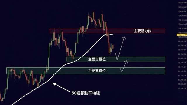 比特幣行情分析〡關鍵時刻50週均線保衛戰 多空分水嶺波動加劇