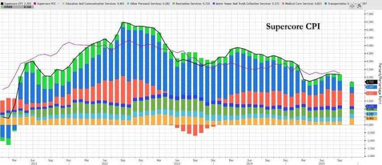 11 月核心通膨明顯降溫。(圖：ZeroHedge)