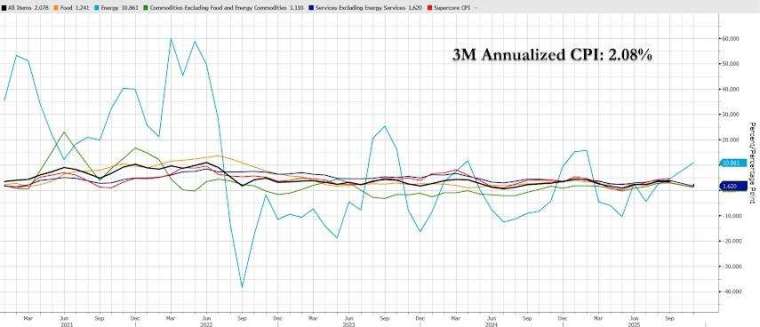 3 個月折合年率 CPI 僅成長 2.08%，已經非常靠近 Fed 的通膨目標。(圖：ZeroHedge)