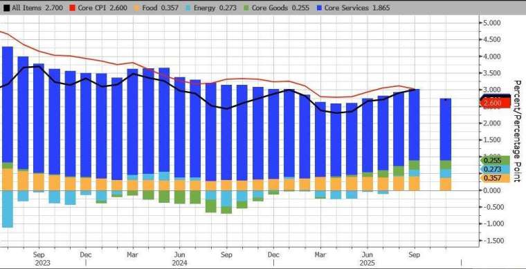 雖然核心商品和服務業價格有所放緩，但能源價格升溫。(圖：ZeroHedge)
