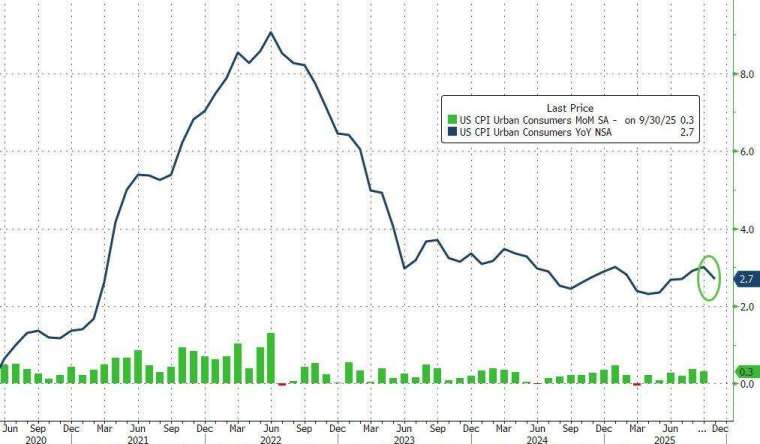 11 月 CPI 僅年升 2.7%，低於市場預期。(圖：ZeroHedge)