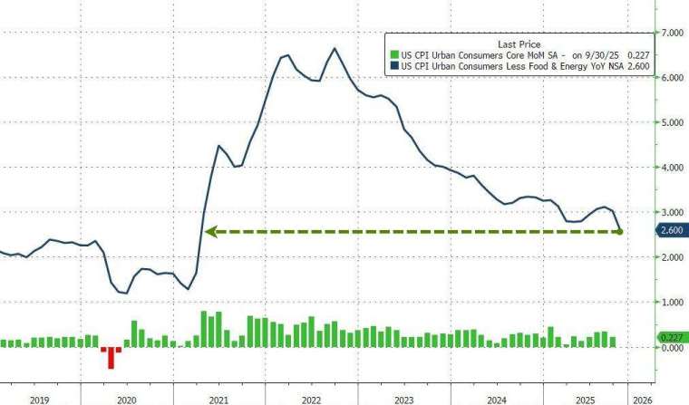美 11 月核心 CPI 降至 2021 年初以來新低。(圖：ZeroHedge)
