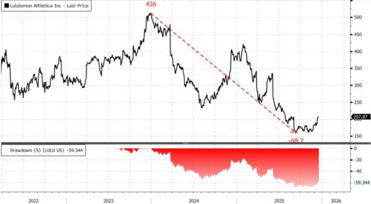 露露檸檬自 2023 年 12 月創高後一路回落，累計跌幅約 68%，股價水準已接近疫情期間低點。(圖：ZeroHedge)