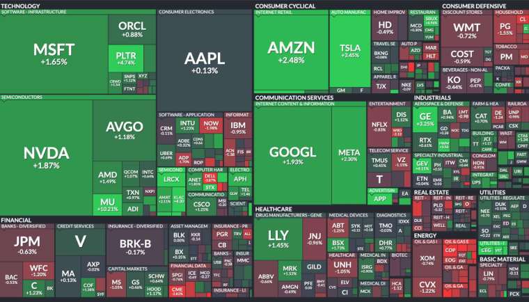 標普 500 的 11 大類股中，科技股表現亮眼。(圖片：finviz)