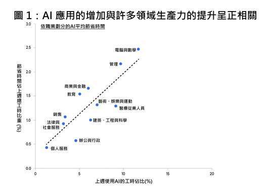 資料來源：聖路易聯邦《生成式 AI 對工作效率的影響》，2025 年 2 月 27 日。
