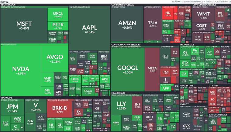 標普 11 大板塊中，資訊科技類股大漲 2.03%，帶動大盤整體上揚，公用事業下跌 1.34% 跌幅最深。(圖：finviz)&nbsp;