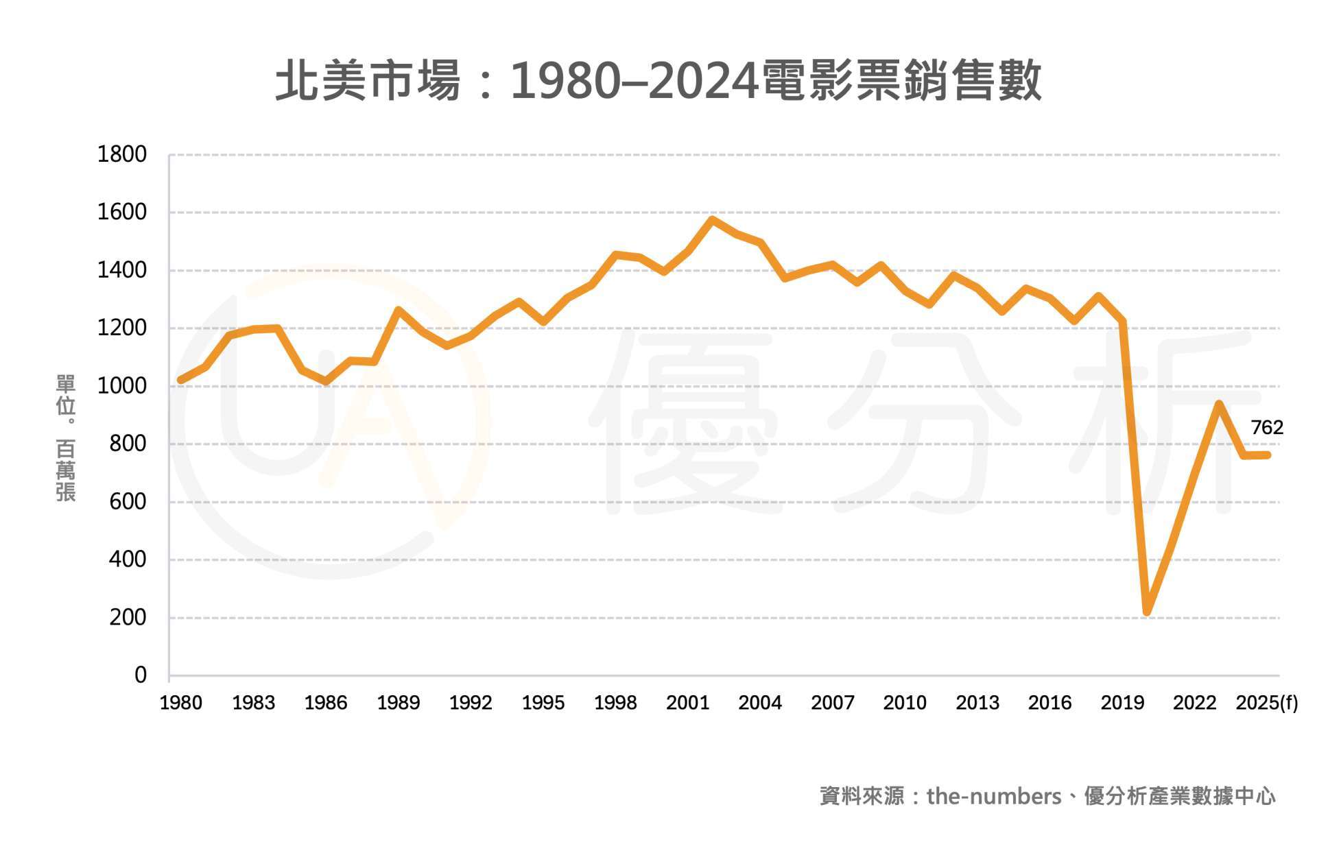 票房收入僅下滑約23%,但售出票數卻銳減近40%。優分析產業數據中心