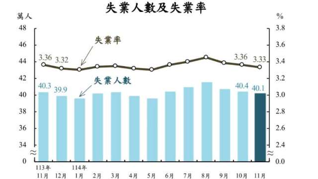 台灣11月失業率3.33%，創25年來同期低點。(圖：主計總處提供)