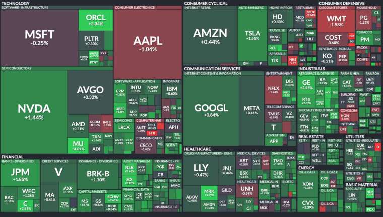 標普 500 指數 11 大類股幾乎全數收高。(圖片：finviz)