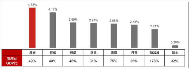 資料來源：Bloomberg，野村投信整理，十年期公債殖利率截至 2025/12/12，債務佔 GDP 比截至 2024/12/31
