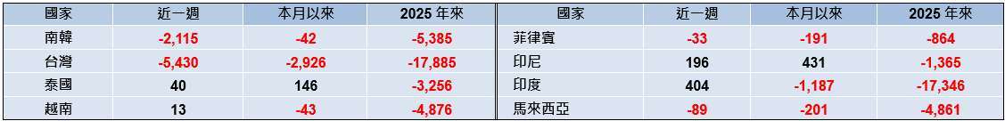 資料來源：彭博資訊截至 2025/12/19，近一週為 2025/12/15~12/19。