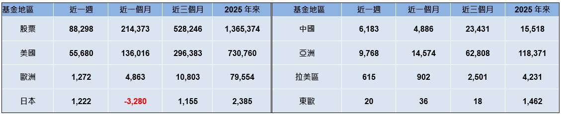 資料來源: 彭博資訊，資料時間 2025/12/22 9am，統計彭博資訊可查詢之所有 ETF 資金流量。