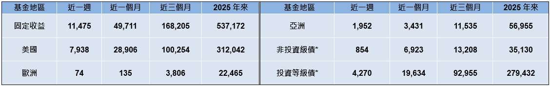 資料來源：彭博資訊，資料時間 2025/12/22 9am，統計彭博資訊可查詢之所有 ETF 資金流量。* 採資產類別分類，其他採地區分類。