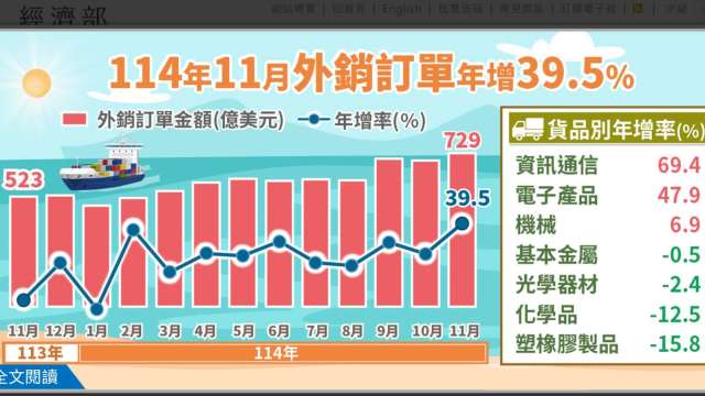 AI拉動連10紅！11月再飆出729億美元新高 年增4成。（圖：經濟部提供）