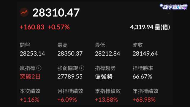 台股上漲160點，收在28310點。