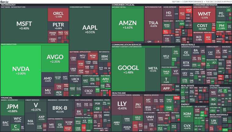 標普 11 大板塊中，資訊科技與通訊服務雙雙接近 1% 漲幅，成為推升大盤主要動能，然而必需消費品與醫療保健走弱。(圖：finviz)&nbsp;