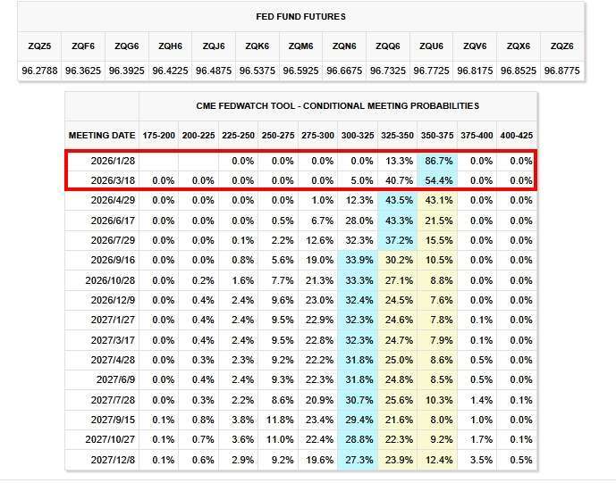 (圖：芝商所 FedWatch 工具)