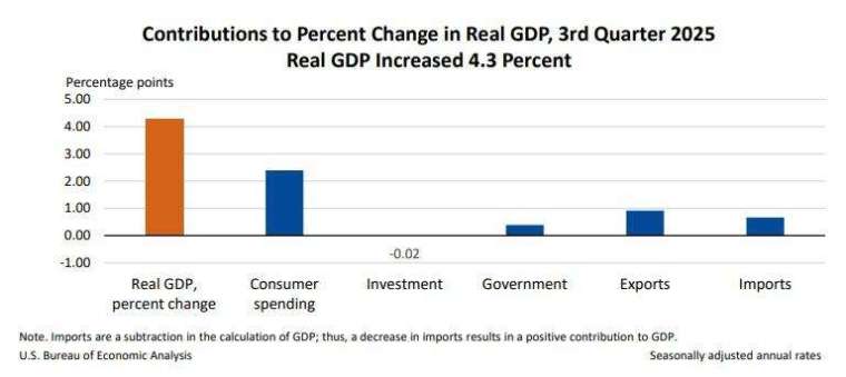 消費支出仍是第三季經濟成長的主要引擎。(圖：ZeroHedge)