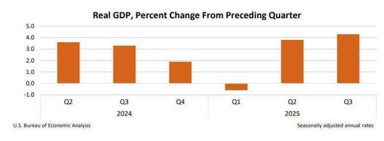 美國第三季 GDP 初值成長 4.3%，增速創兩年來最快。(圖：ZeroHedge)