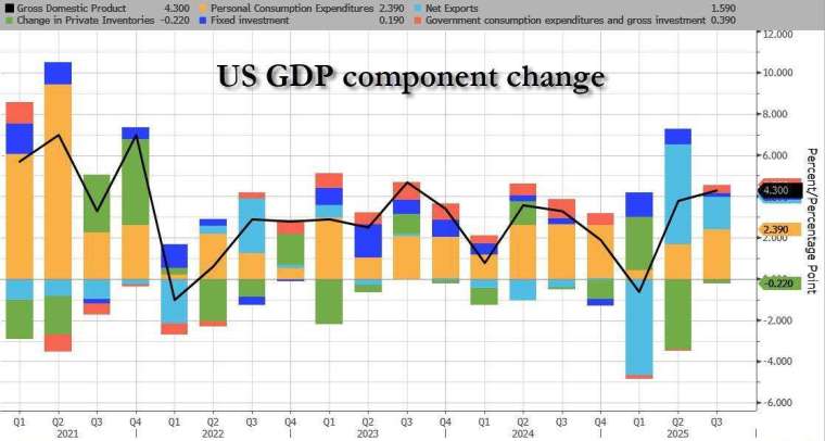 第三季淨出口對 GDP 成長貢獻約 1.6 個百分點，反映出口回溫、進口下滑的影響。(圖：ZeroHedge)
