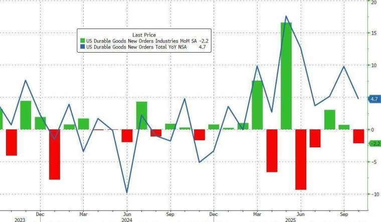 整體耐久財訂單 10 月月減 2.2%。(圖：ZeroHedge)