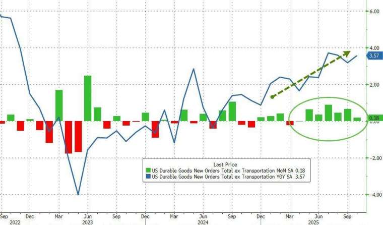 扣除運輸的耐久財新訂單連 7 月成長。(圖：ZeroHedge)