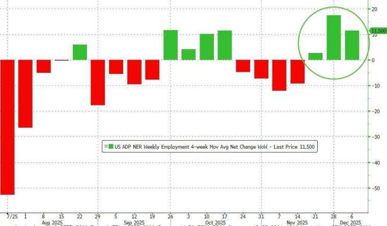 ADP 數據釋就業市場回穩訊號，連三周正成長。(圖：ZeroHedge)