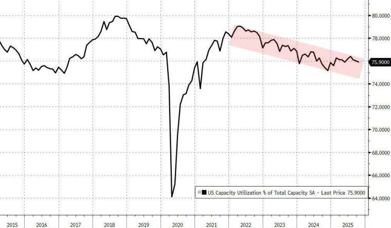 11 月產能利用率小幅降至 75.9%，略低於上修後的 10 月 76.0%。(圖：ZeroHedge)